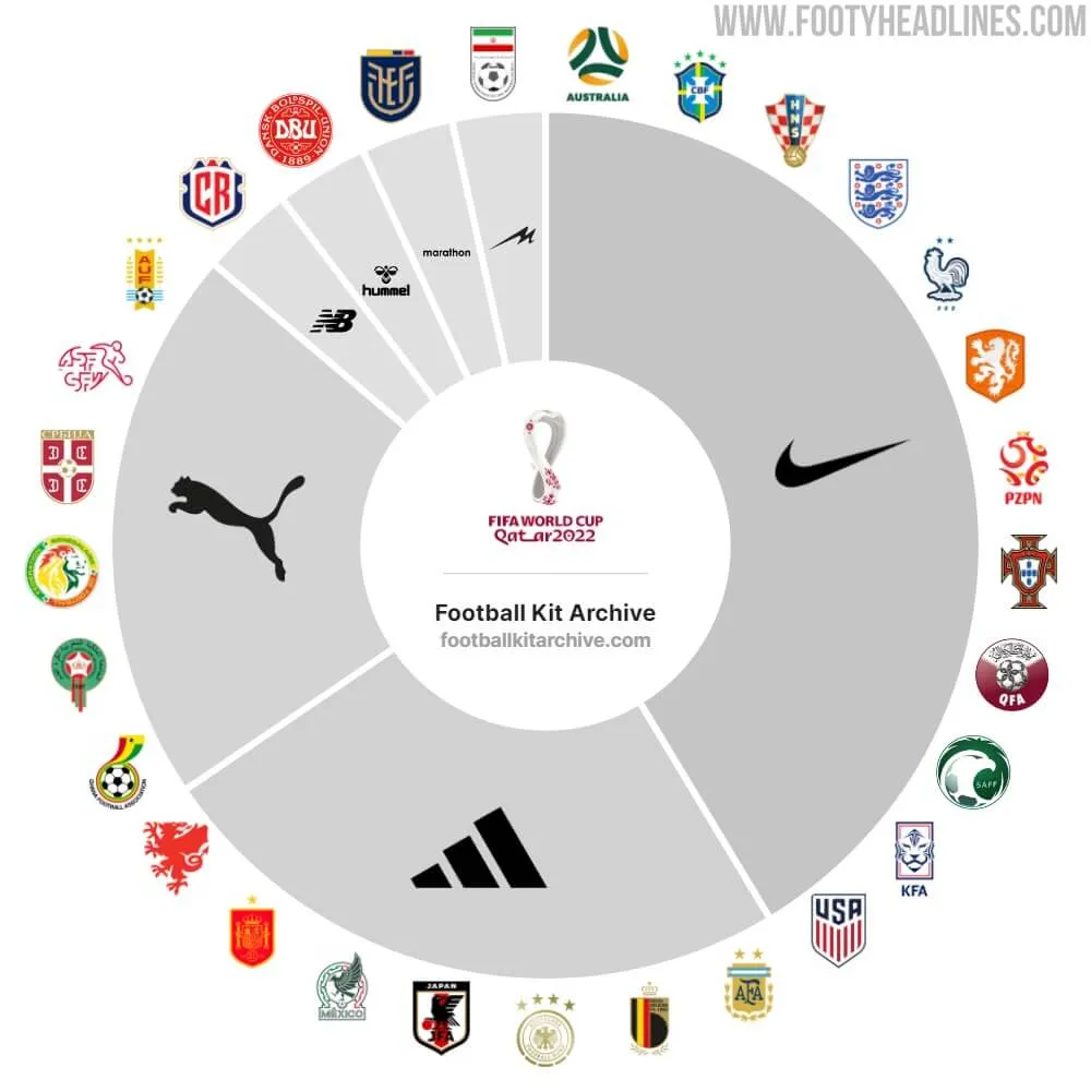 卡達世足賽 球衣贊助商統計 Nike最多-【獨家曝光】 卡達世足賽 全國家隊新戰袍設計外流 搶先看！